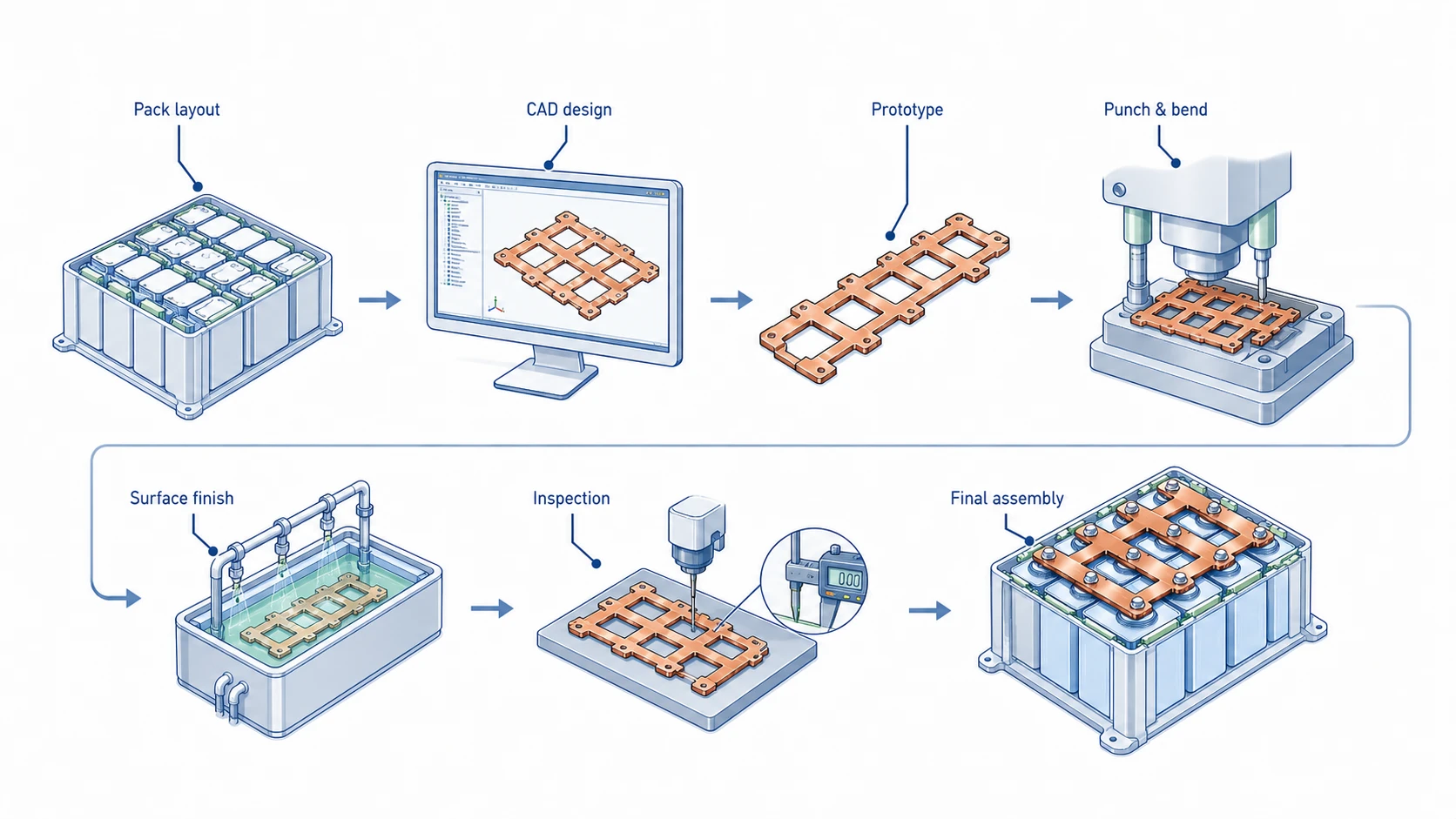 Rigid Busbars for Battery Packs: Design Requirements, Safety Standards, and Customization Tips